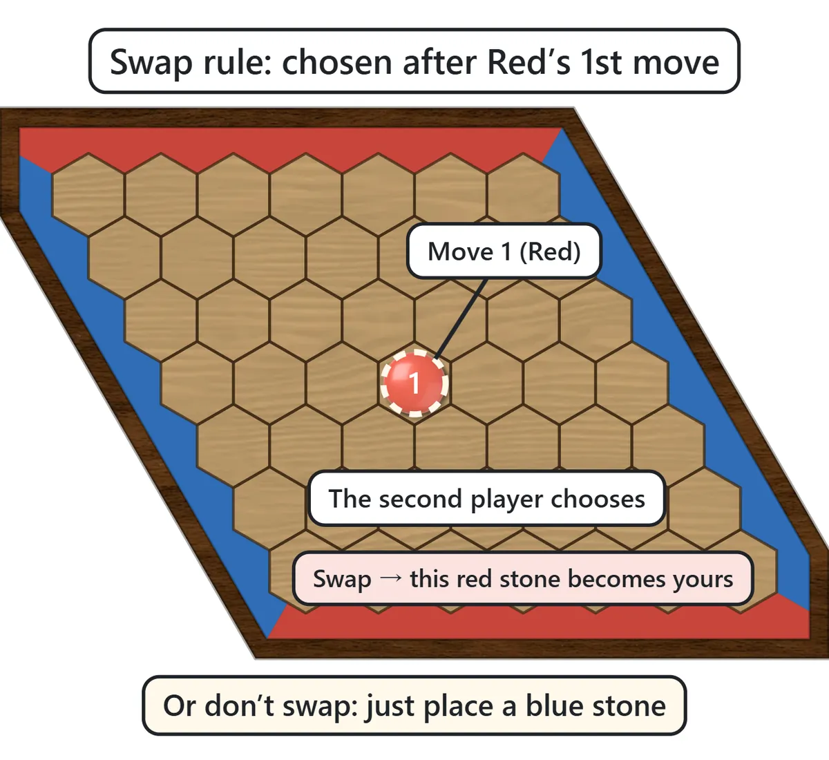 A single red stone in the center of the board, with notes explaining that the second player may swap and take this stone as their own