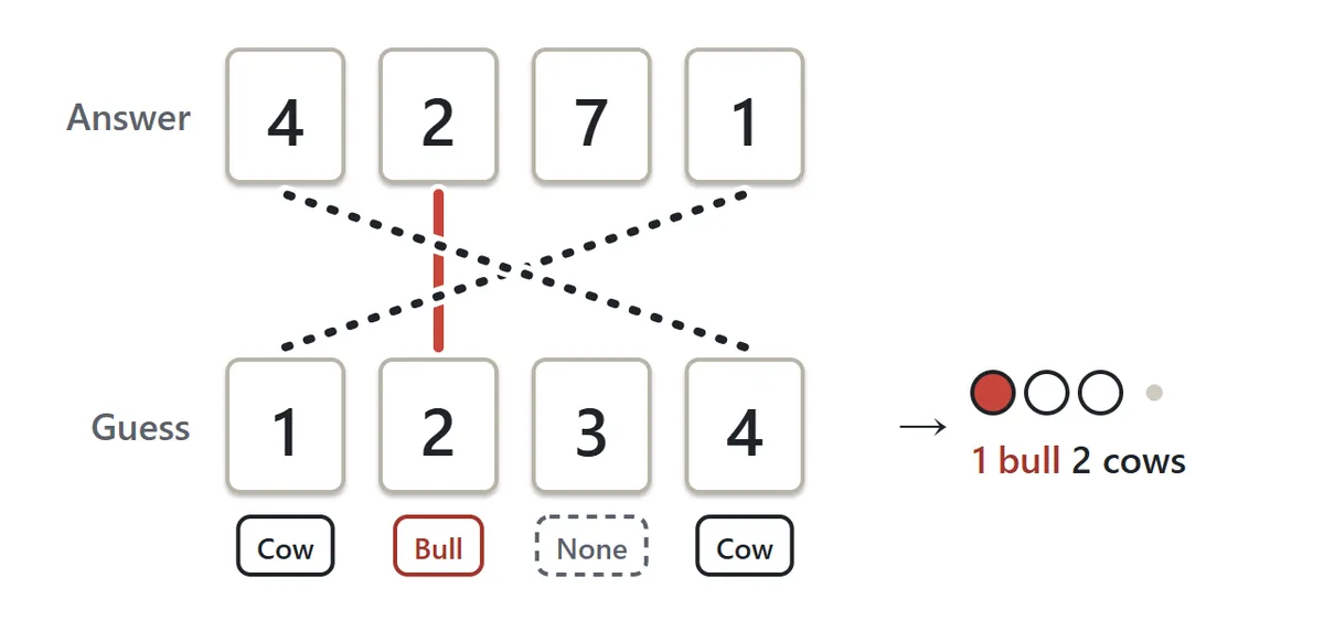 The answer 4271 above the guess 1234. The 2 matches in the same position and is a bull; the 1 and the 4 are in the answer but in other positions, so they are cows; the 3 is not in the answer. Result: 1 bull, 2 cows
