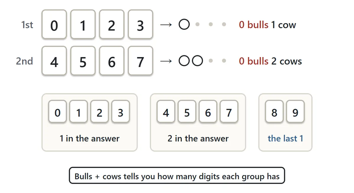 First guess 0123 scores 0 bulls, 1 cow; second guess 4567 scores 0 bulls, 2 cows. So one digit comes from 0 to 3, two from 4 to 7, and the last one is 8 or 9