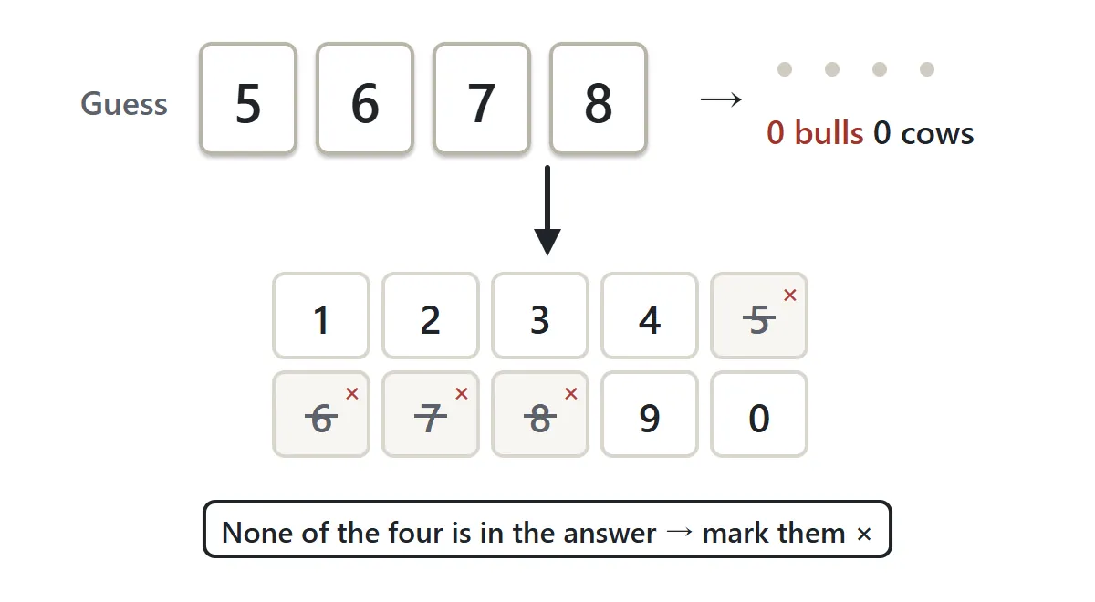 The guess 5678 scores 0 bulls, 0 cows. On the digit buttons, 5, 6, 7 and 8 are marked with a memo ×