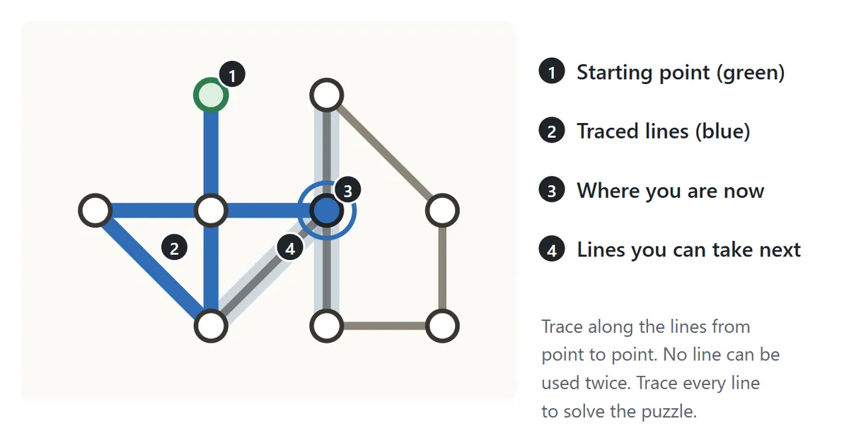 A dot-and-line figure. Tracing started at the green point, and five traced lines are thick and blue. The current point is filled in blue, and the untraced lines leaving it have a pale band
