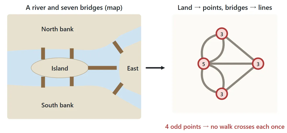On the left, a map where a river surrounds an island and seven bridges join the north bank, the island, the south bank and the land to the east. On the right, the same map drawn as four points for the land and seven lines for the bridges; the line counts are 5, 3, 3 and 3, all odd