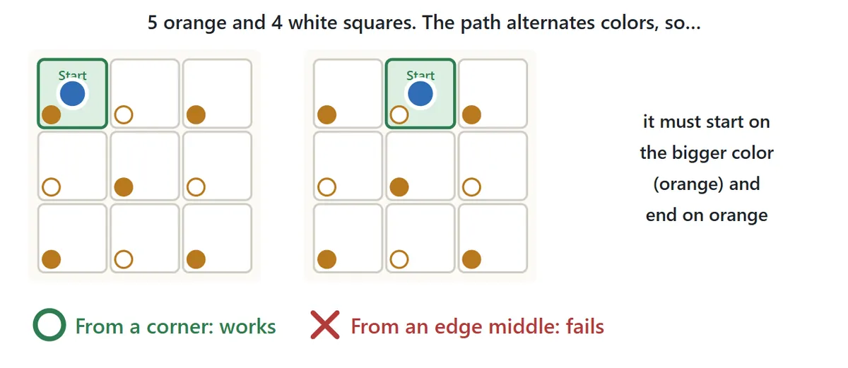 A 3 by 3 grid colored like a checkerboard: five squares marked orange and four white. Starting in the top-left corner (orange), every square can be visited. Starting in the middle of the top edge (white), it can’t