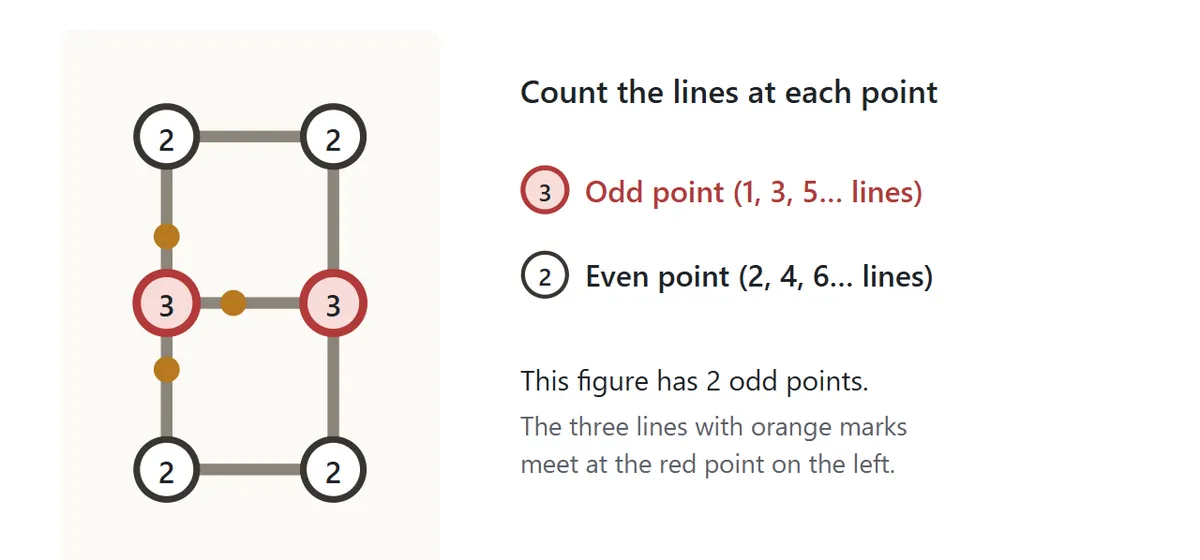 A figure shaped like two stacked squares. Each point shows its number of lines. The two middle points have 3 lines and are red, and the other four points have 2 lines. The three lines at the left red point have orange marks