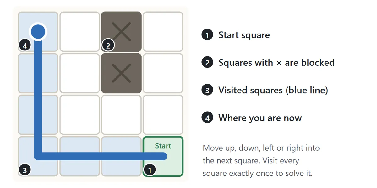 A 4 by 4 grid. The bottom-right square is the green Start square, and two squares marked with an × are blocked. A blue line runs from the start to the left and then up, and the visited squares are pale blue