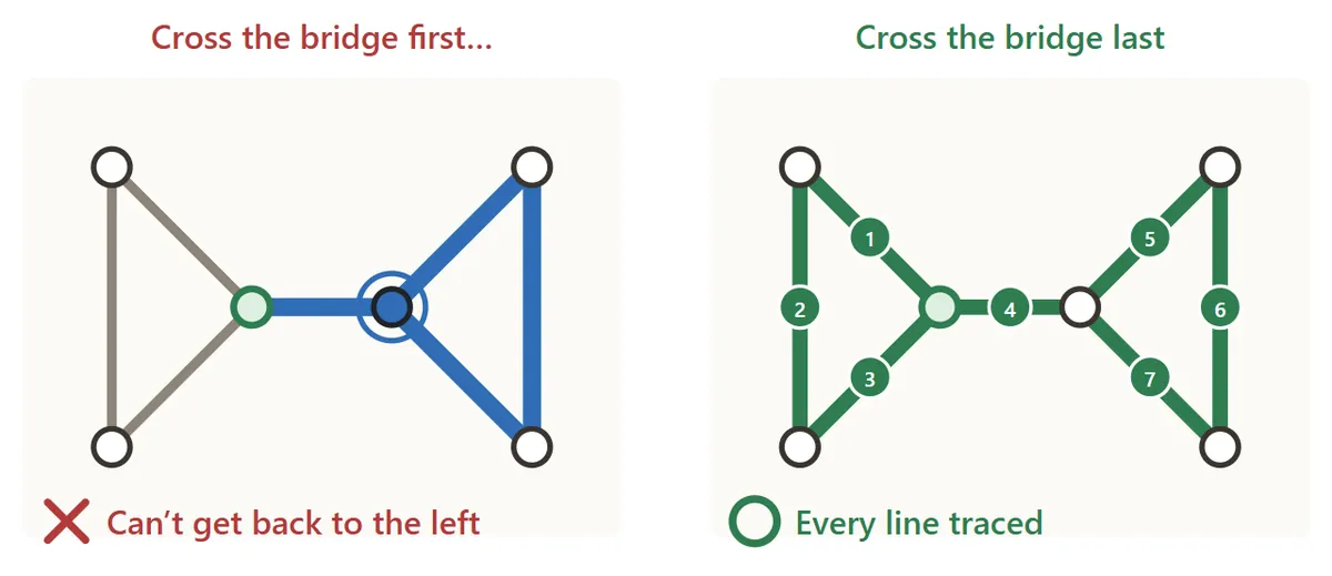 Two triangles joined by a single line. On the left, the joining line was crossed first and the right triangle traced, so there is no way back to the left triangle. On the right, the left triangle is traced first, then the joining line, and all lines are traced in the order 1 to 7