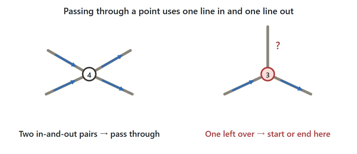 On the left, a point with 4 lines: arrows show two pairs of lines going in and out, so the path passes through. On the right, a point with 3 lines: one pair goes in and out and one line is left over, so this point must be the start or the end