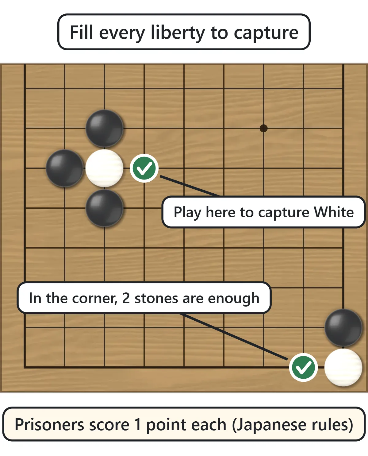 A white stone surrounded by three black stones, with a green check mark on the remaining point. In the lower right corner, a white stone can be captured by just two black stones.