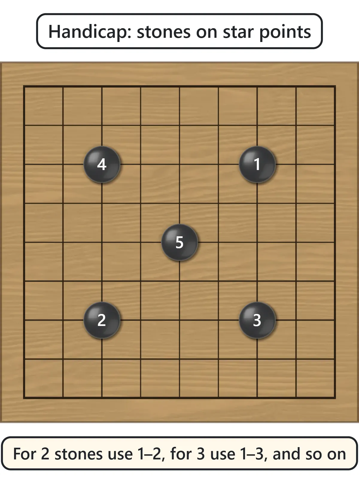 A 9x9 board with black stones numbered 1 to 5 on the five star points.