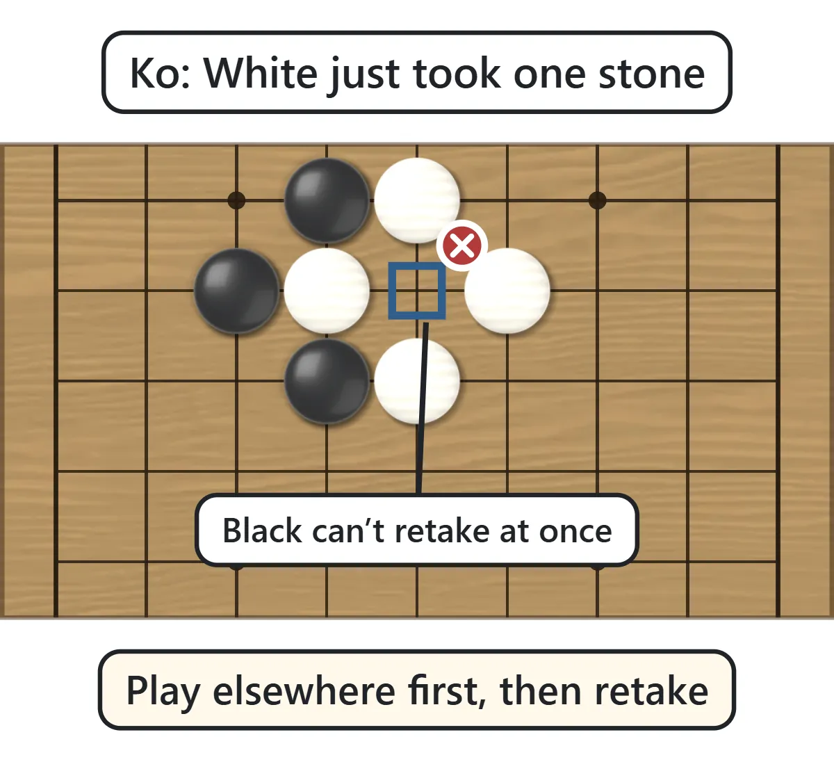 Right after White captures one black stone. The point where the black stone was has a blue square and a red cross.