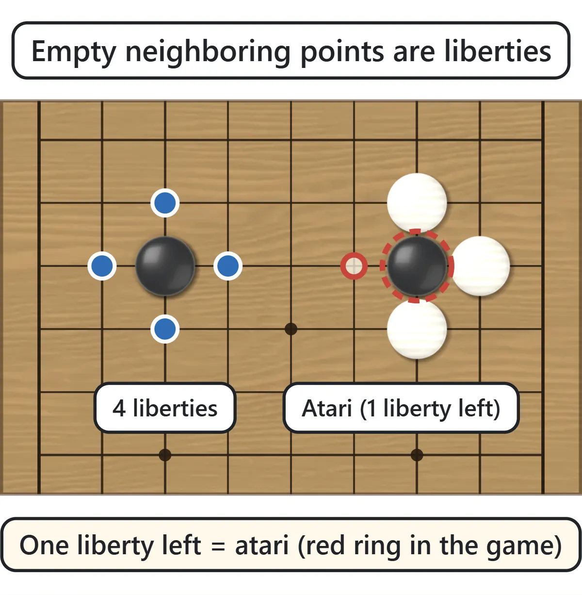 On the left, a black stone with blue dots on the four empty points around it. On the right, a black stone surrounded on three sides by white stones, with a small red ring on its last empty neighbor.