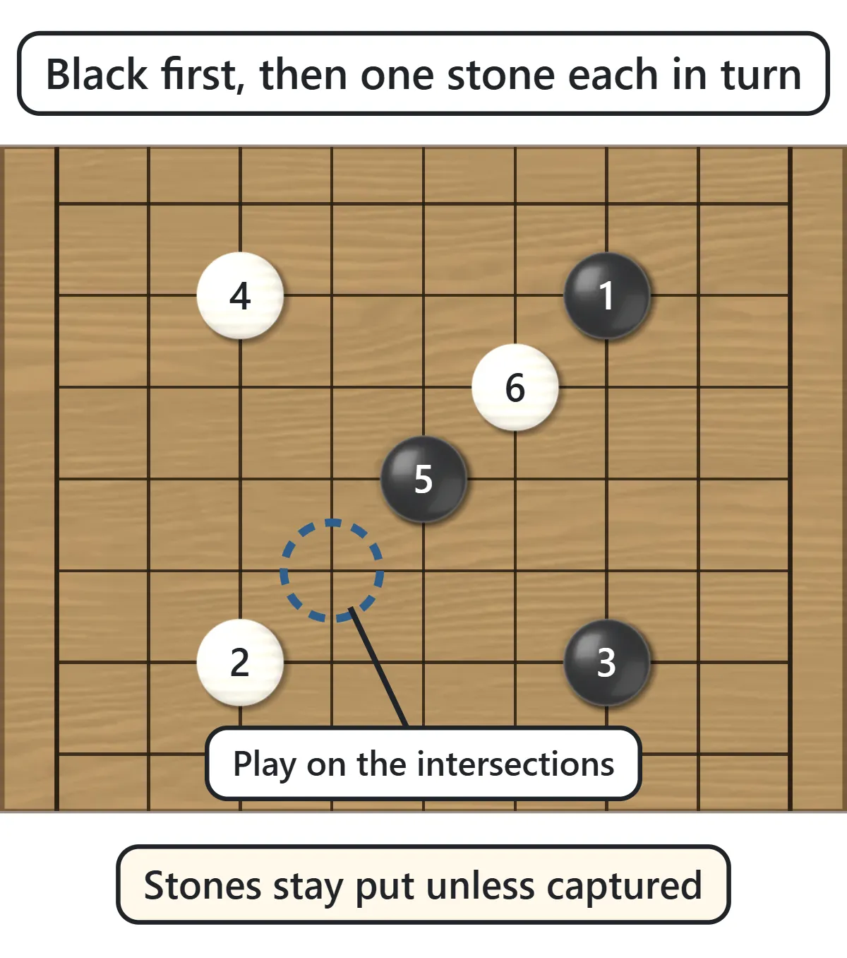 A 9x9 Go board with black and white stones numbered 1 to 6 in the order they were played. A blue dashed ring marks an empty intersection.