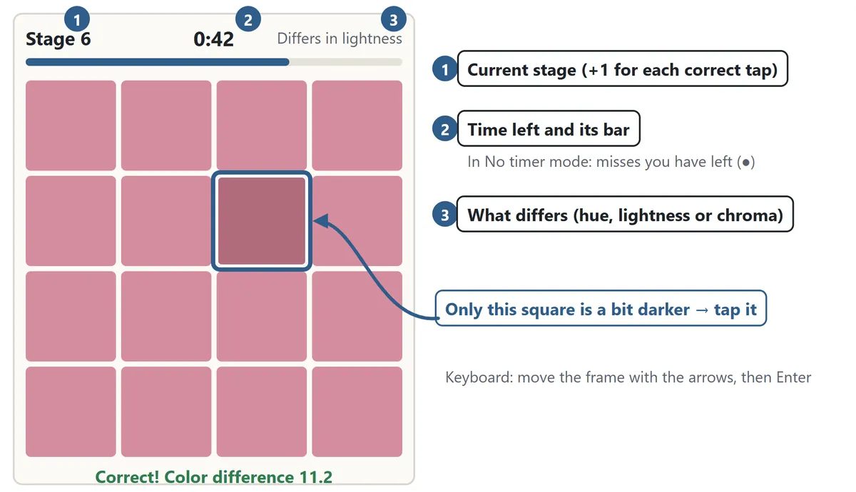 A 4 by 4 grid in which one square is slightly darker, marked with a blue frame. Above the grid: 1, the current stage; 2, the time left and its bar; 3, what differs, here lightness