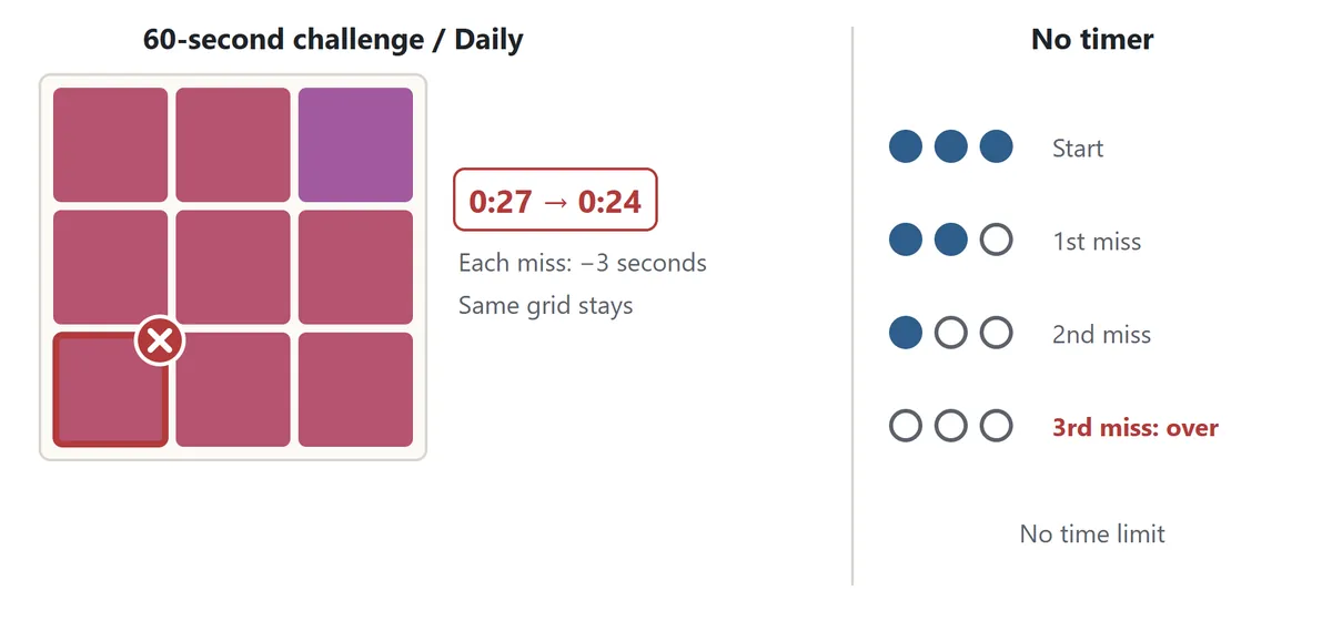 Left: in the 60-second challenge a wrong tap shows a red frame and takes 3 seconds off the clock. Right: in No timer mode one of the three miss markers empties with each wrong tap, and the third miss ends the game