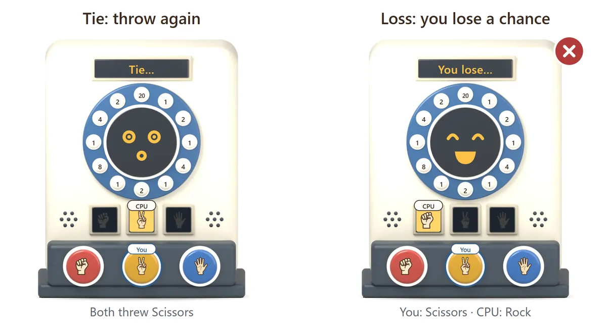 Left: you and the machine both threw Scissors, so it’s a tie and you throw again. Right: you threw Scissors and the machine threw Rock, so you lose and one chance is used up