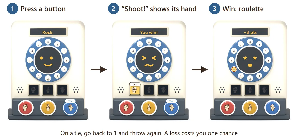 One round in three steps. 1: while the machine counts, press a button. 2: on Shoot, the machine’s hand lights up; you chose Paper and it chose Rock, so you win. 3: the light runs around the lamps and stops on 8, adding 8 points to your score. A tie goes back to step 1, and a loss costs a chance