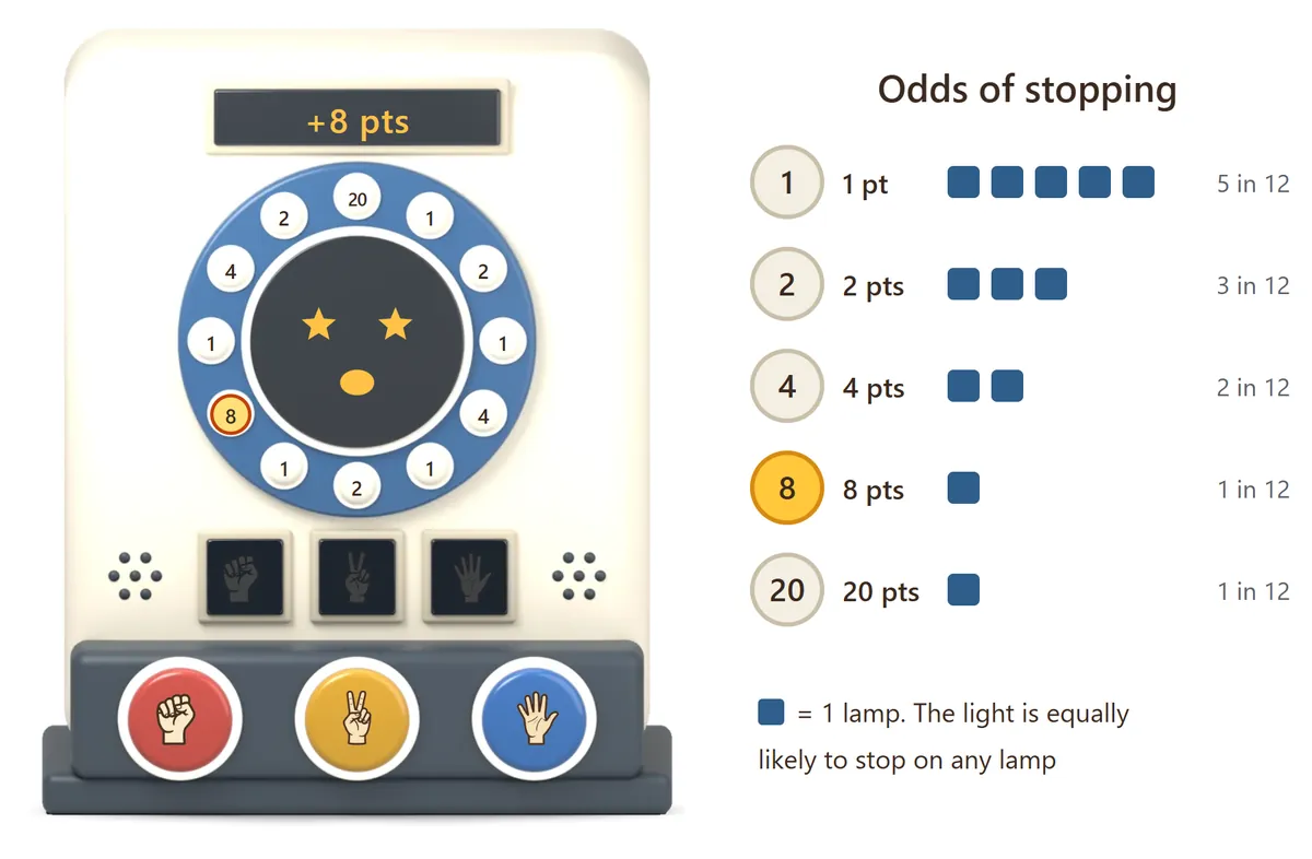 The roulette. Of the twelve lamps around the face, the lamp marked 8 is lit, and the display shows plus 8 points. A chart beside it shows how many lamps there are of each value: five 1s, three 2s, two 4s, one 8 and one 20
