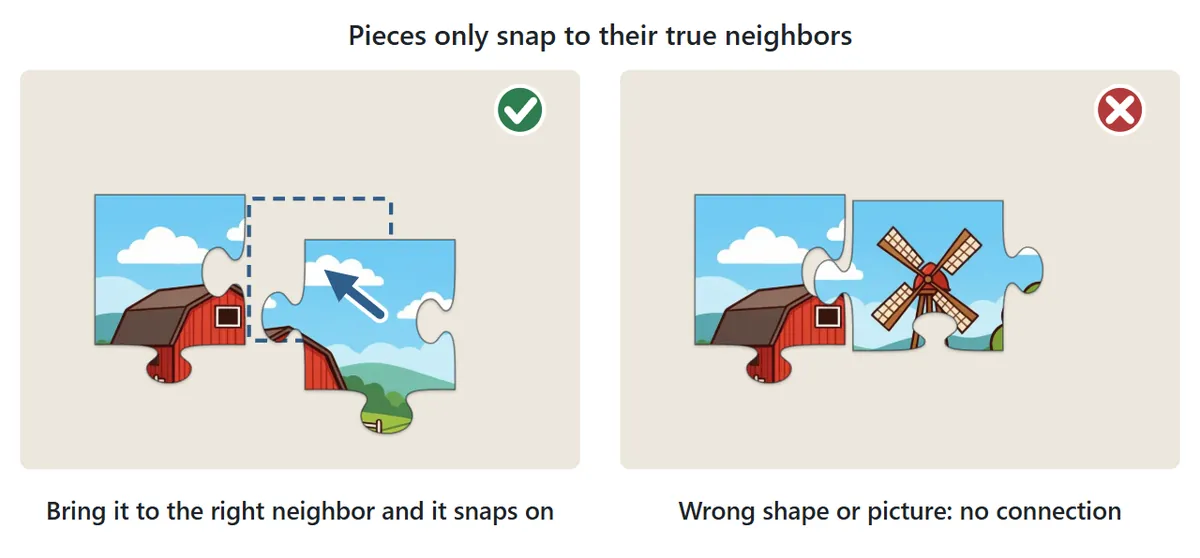 On the left, a piece is moved next to its true neighbor and gets a green check. On the right, a piece whose shape and picture do not match is placed beside it and gets a red cross