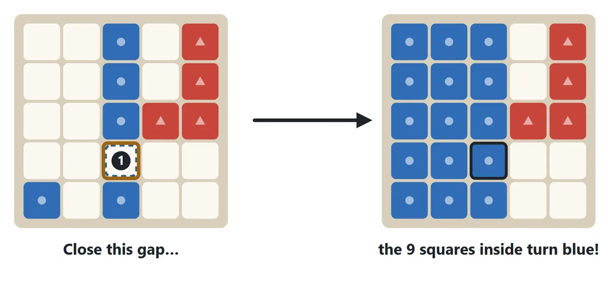 Left: Blue's wall is one square away from sealing off the top-left area. Right: after Blue claims that square, the nine empty squares inside turn blue all at once
