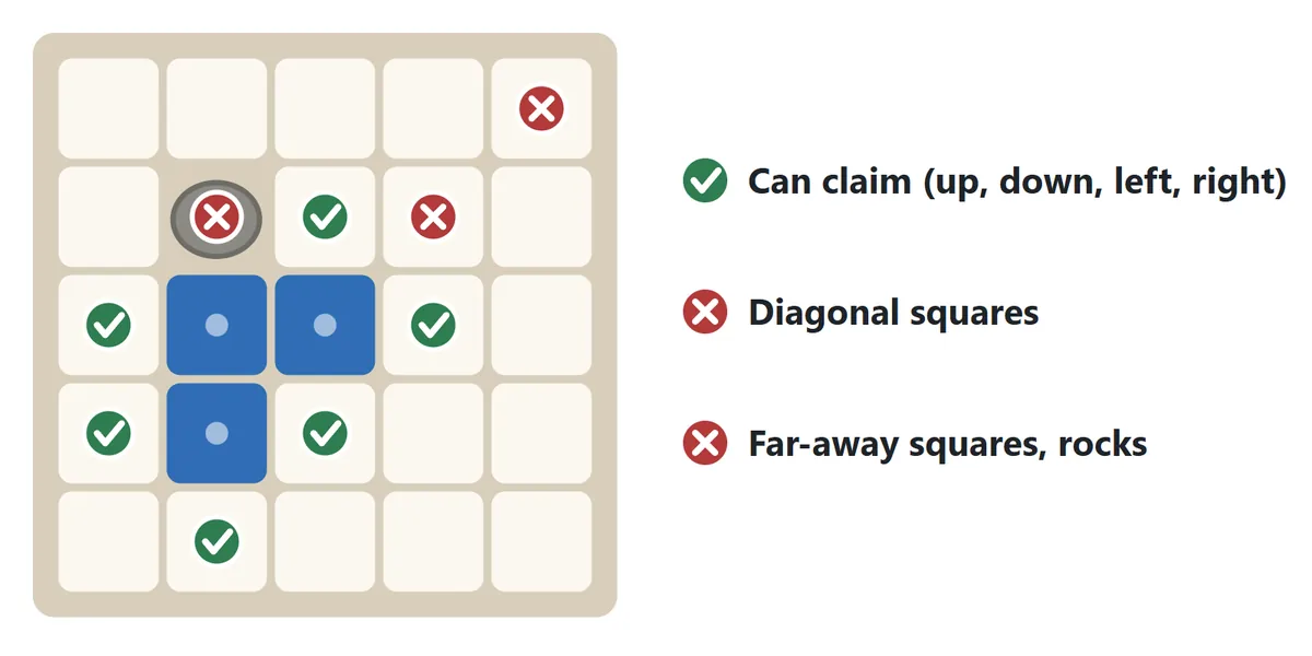 Green check marks on the empty squares directly above, below, left and right of Blue's land; red crosses on a diagonal square, a far-away square and a rock