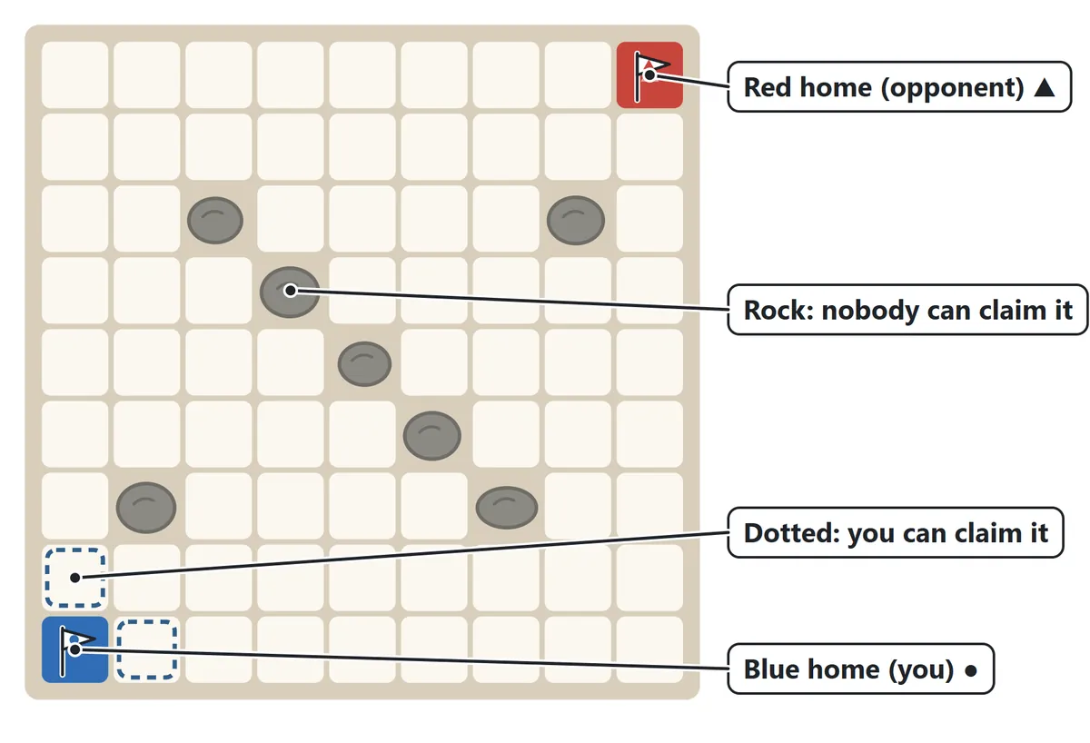 A 9 by 9 board. Blue's home square with a flag is in the bottom-left corner and Red's is in the top-right corner. A few gray rocks are scattered across the board. Dotted outlines mark the empty squares next to Blue's home.