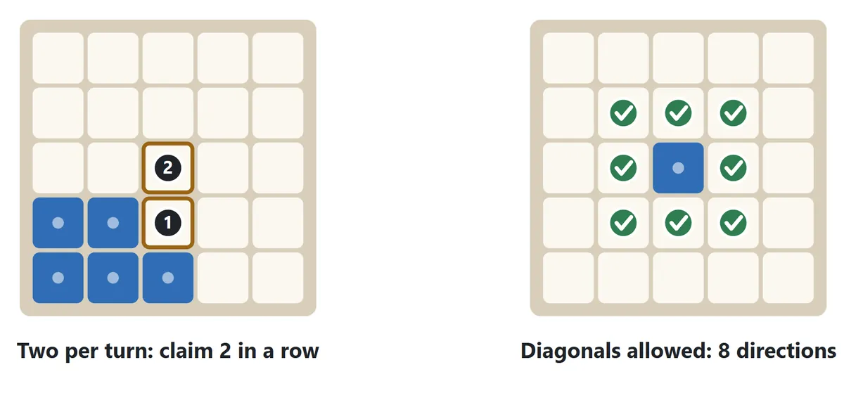 Left: with two squares per turn, Blue claims two squares in a row. Right: with diagonals allowed, all eight squares around a Blue square can be claimed