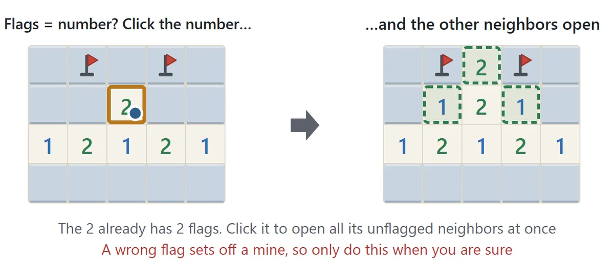 Diagram of opening around a number. A 2 already has two flags next to it. Clicking the 2 opens its three other neighbors at once.
