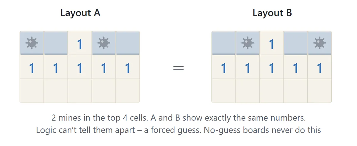Diagram of a forced guess. There are two mines in the top four cells. Layout A and layout B produce exactly the same visible numbers, so logic can’t tell which one is real.
