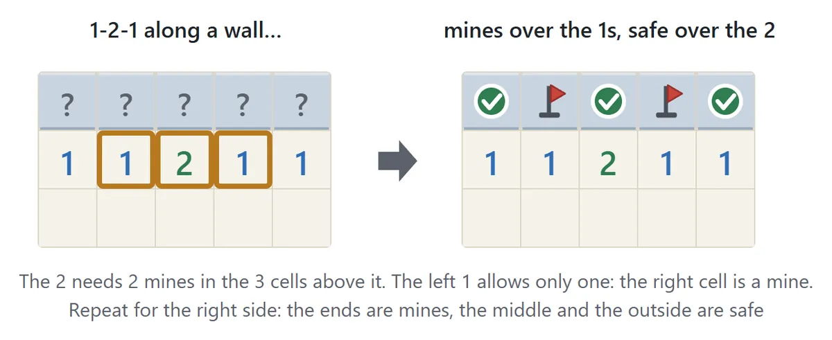 Diagram of the 1-2-1 pattern. When 1, 2, 1 run along a row of covered cells, the cells above the two 1s are mines and the cell above the 2 is safe.