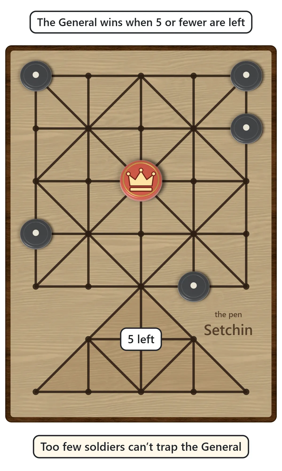 Only five soldiers are left, spread around the board, while the General sits in the open center. A label reads 5 left.