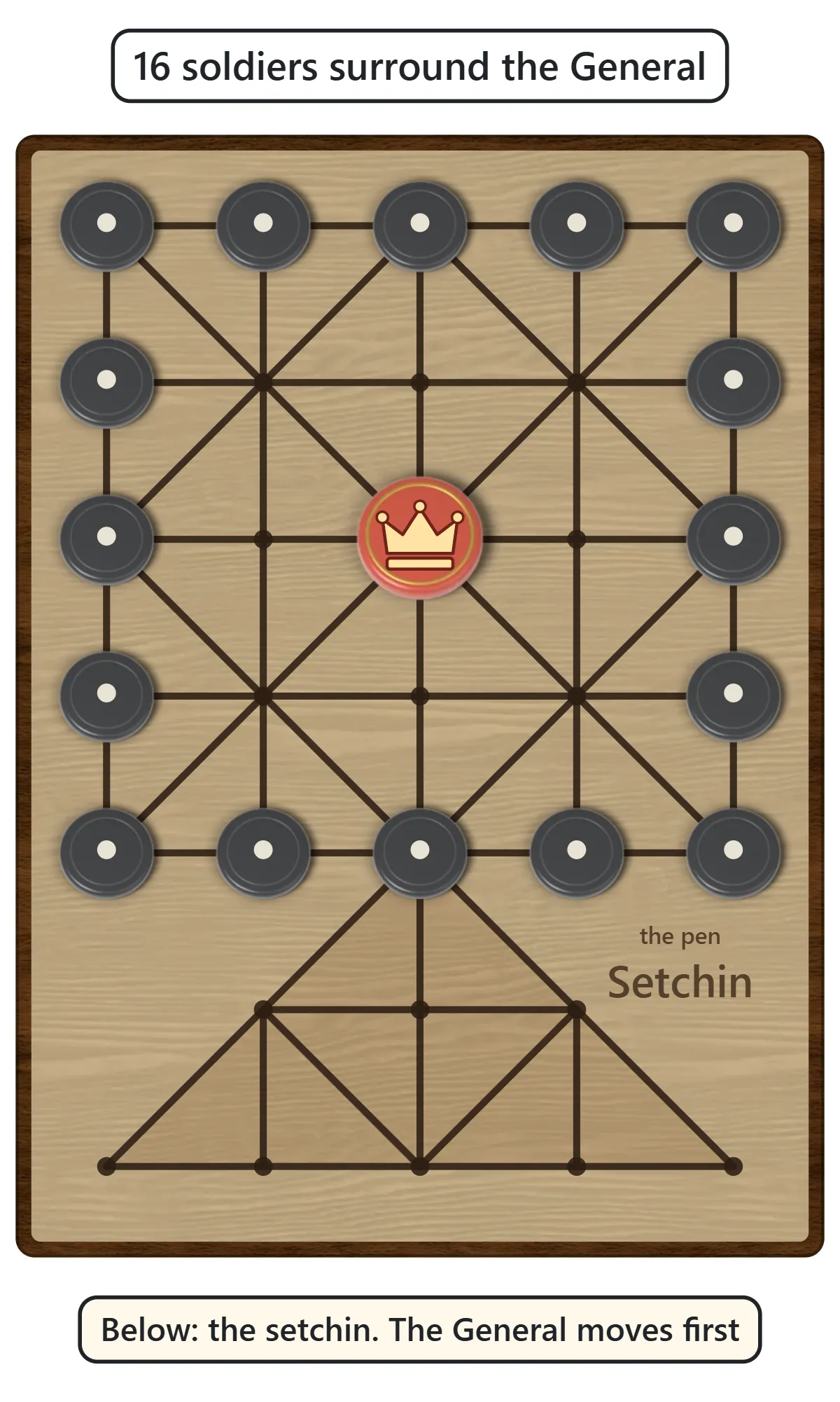 A square board of five by five lines with diagonals, plus a triangle below it. The General stands in the center and sixteen soldiers fill every point around the edge of the square.