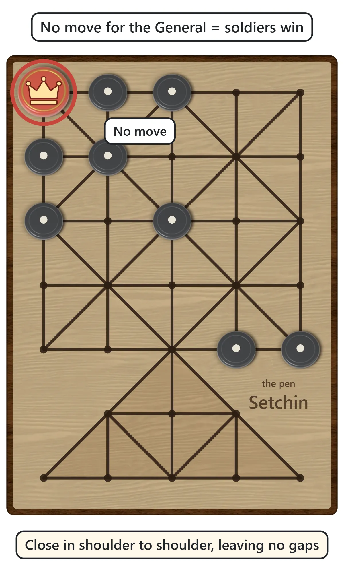 The General in the top left corner, with soldiers on all three neighboring points, circled to show it cannot move.