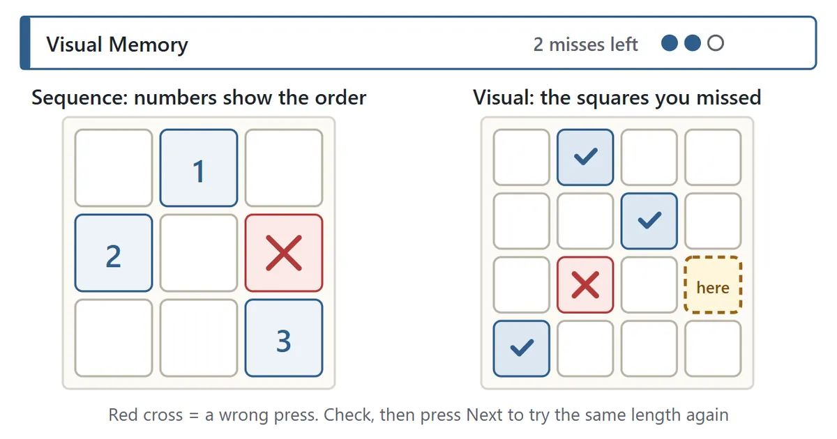 After a mistake: a red cross on the wrong square and a dotted outline marked here on a square that was missed. The bar at the top says 2 misses left
