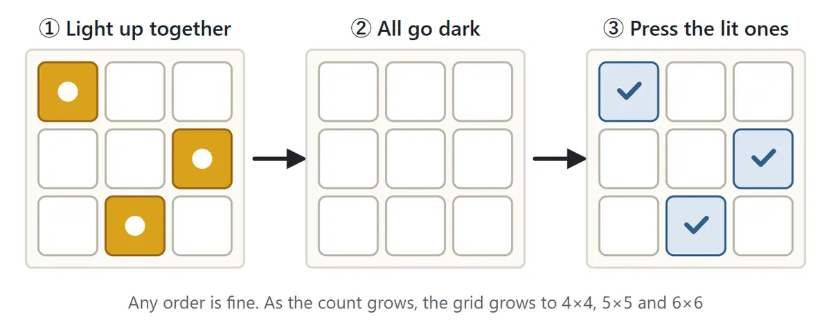 Visual Memory. Left: three squares on a 3 by 3 grid light up together. Middle: they all go dark. Right: the player presses the three squares and they turn blue
