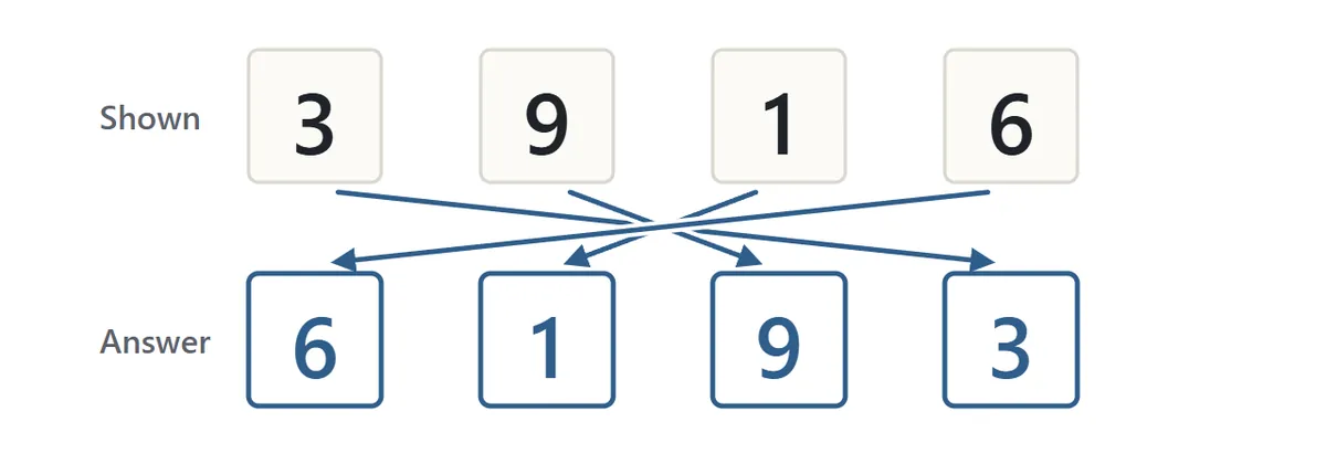 Answering backwards. The digits 3 9 1 6 are shown and the answer is typed as 6 1 9 3