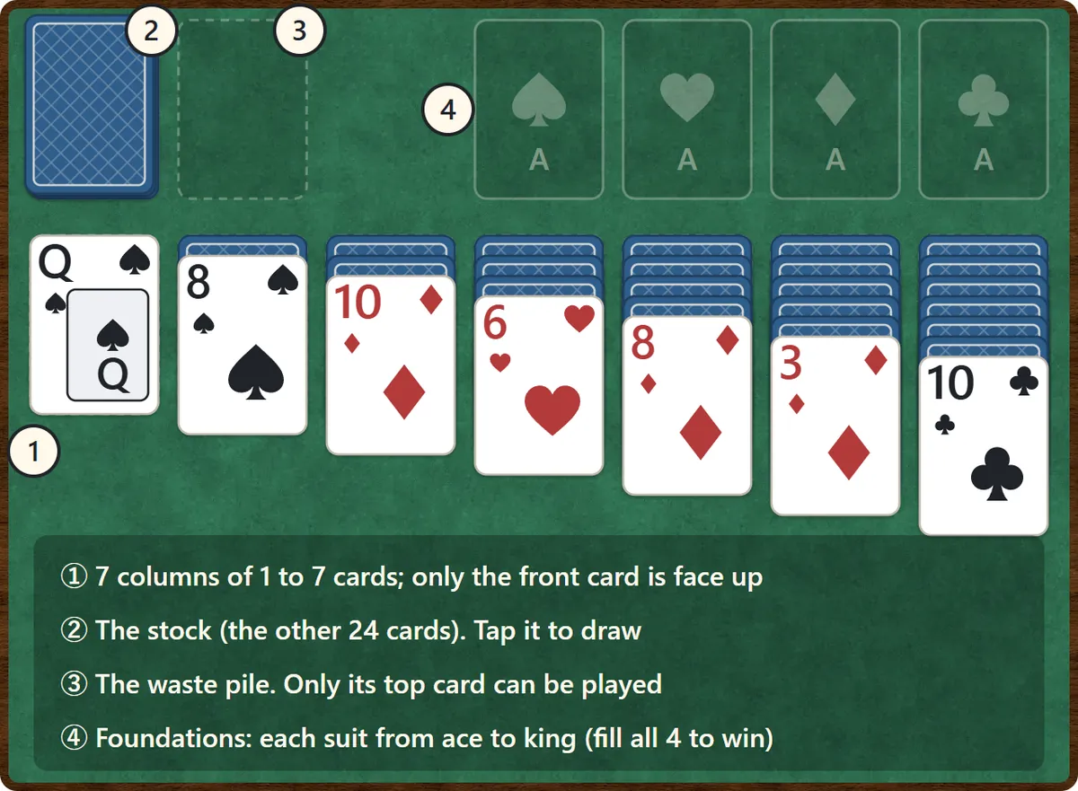 The Klondike layout. Seven columns across the bottom hold one to seven cards from left to right, with only the front card of each column face up. The stock and the waste pile are at the top left, and the four foundation spaces are at the top right.