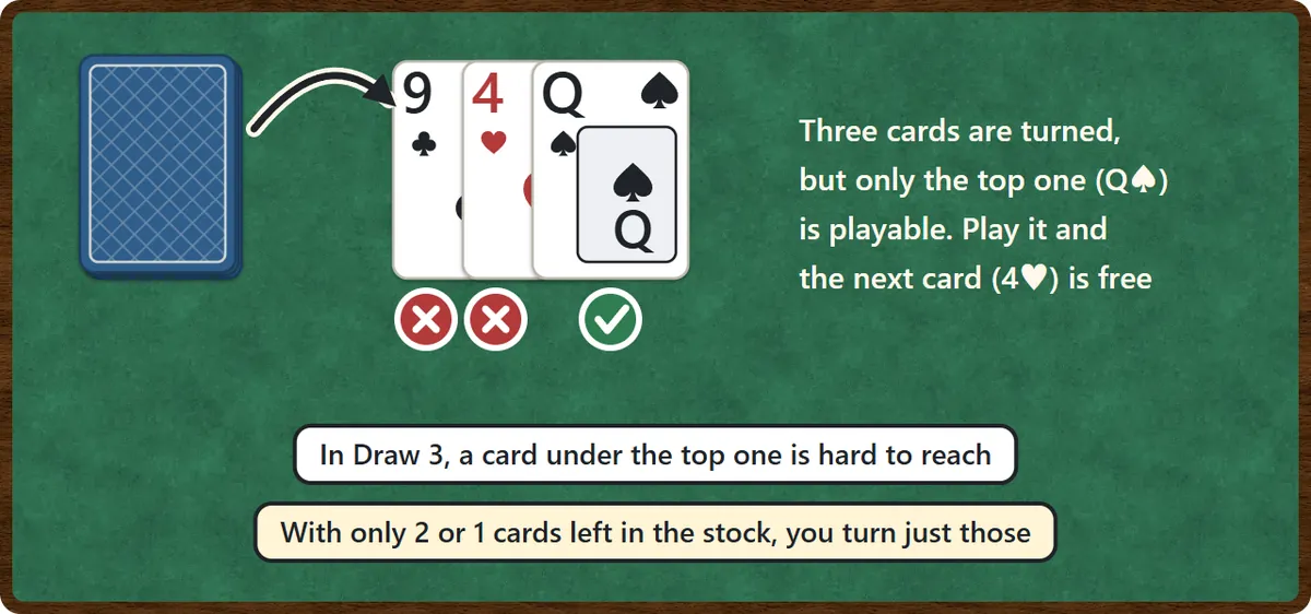 Draw 3. Tapping the stock turns over three cards, which are fanned so all three can be seen, but only the top card, the queen of spades, can be played. Once it is played, the 4 of hearts underneath becomes available.