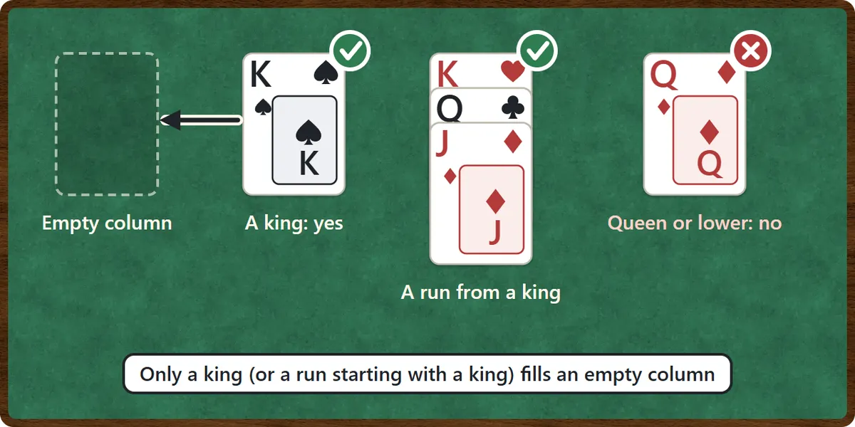 An empty column. The king of spades can go there, and so can a run that starts with the king of hearts. The queen of diamonds cannot.