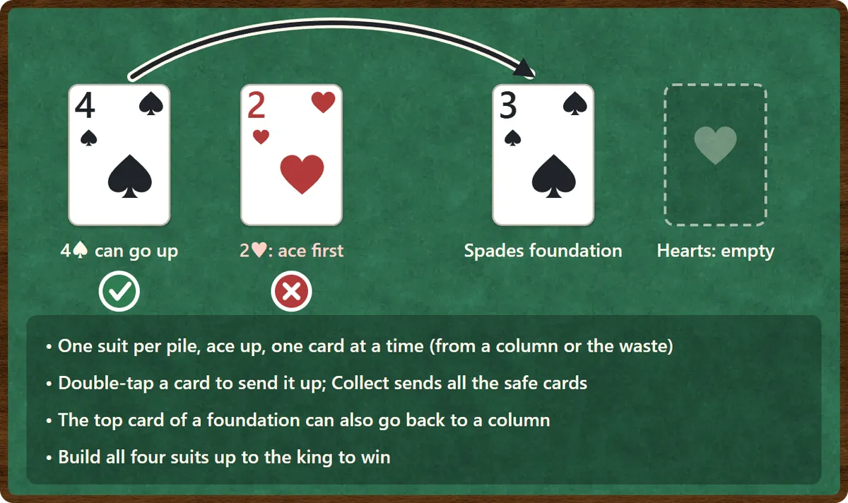 The foundations. The spades foundation already goes up to the 3, so the 4 of spades can go on it. The hearts foundation is still empty, so the 2 of hearts cannot go there yet; the ace comes first.