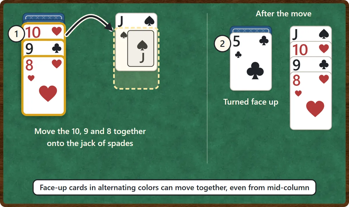 The 10 of hearts, 9 of clubs and 8 of hearts are moved together onto the jack of spades. After the move, the face-down card left behind is turned face up.