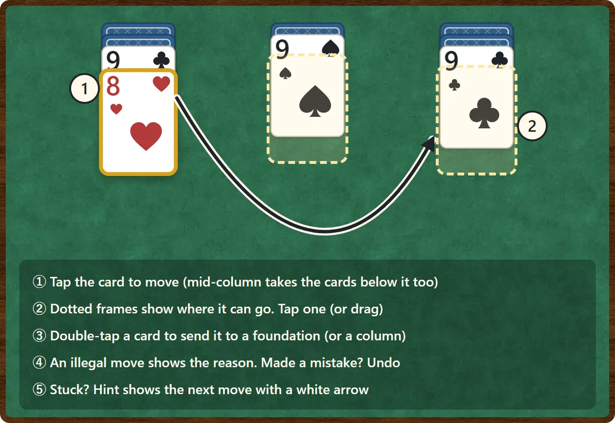 Using the game. Step 1: tap the 8 of hearts to select it, and dotted frames appear where it can go. Step 2: tap the column with the 9 of clubs, which has a frame, to move it there.