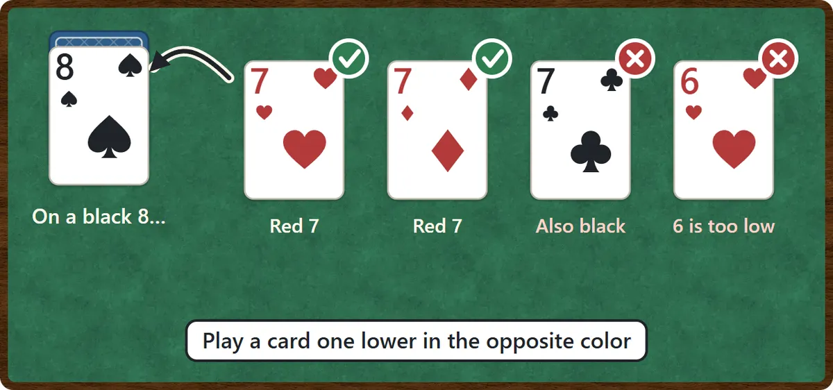 Which cards can go on the 8 of spades: the 7 of hearts and the 7 of diamonds can, the 7 of clubs cannot because it is also black, and the 6 of hearts cannot because it is two lower.