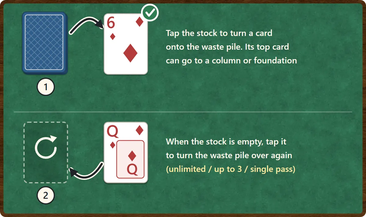 Tapping the stock turns over one card onto the waste pile. When the stock is empty, tapping it again turns the waste pile over to make a new stock. The number of redeals can be unlimited, up to three passes, or a single pass.