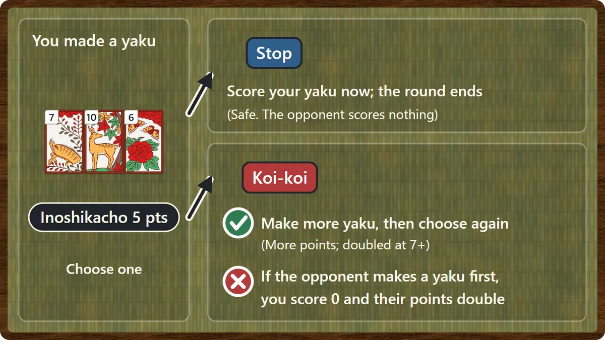 After making a yaku you choose. Stop scores your yaku now and ends the round. Koi-koi keeps playing: if you add another yaku you can choose again, but if the opponent makes a yaku and stops first, you score nothing and their points are doubled.