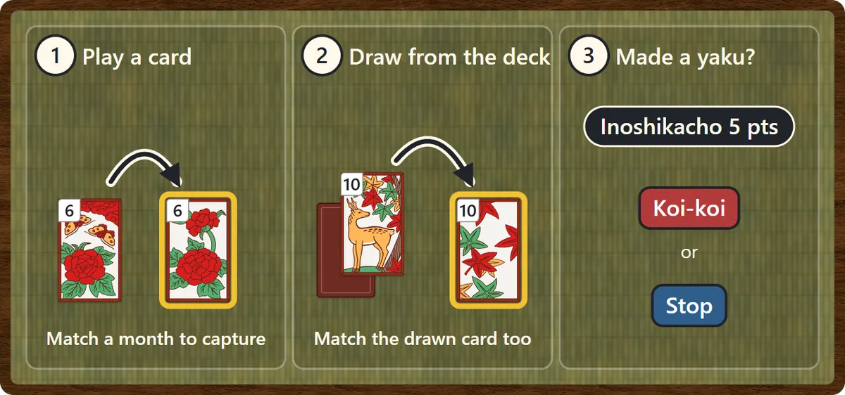 The three parts of a turn: 1, play a card from your hand and match it with the field; 2, draw the top card of the deck and match it the same way; 3, if you made a yaku, choose koi-koi or stop.