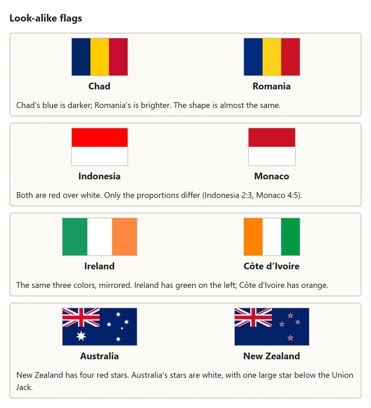 Pairs of look-alike flags: Chad and Romania (different shades of blue), Indonesia and Monaco (different proportions), Ireland and Côte d’Ivoire (mirror images), Australia and New Zealand (different star colors and numbers)