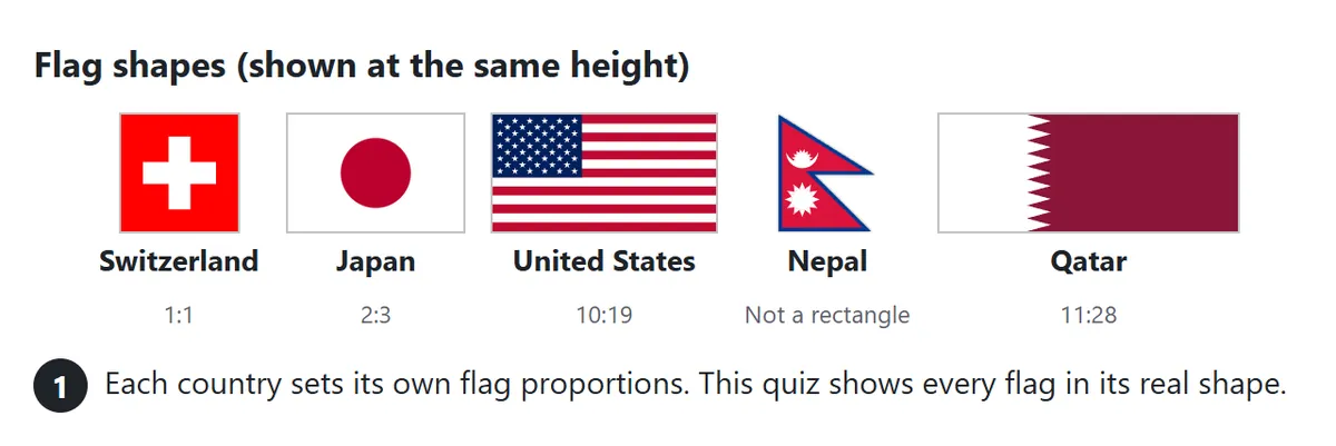 Flags shown at the same height: Switzerland 1:1 square, Japan 2:3, United States 10:19, Nepal not a rectangle, Qatar 11:28 very wide