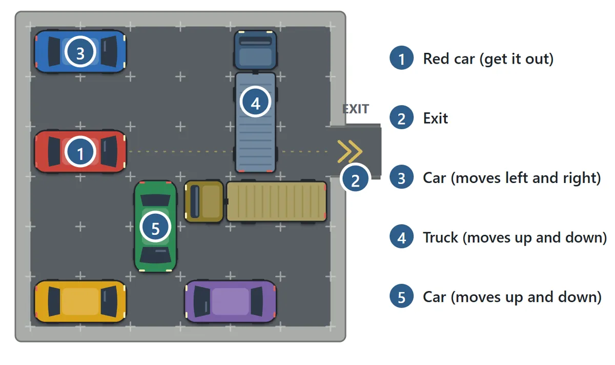 The 6×6 parking lot. 1: the red car in the third row, 2: the exit in the right wall, 3: a car facing sideways, 4: a truck facing up and down, 5: a car facing up and down