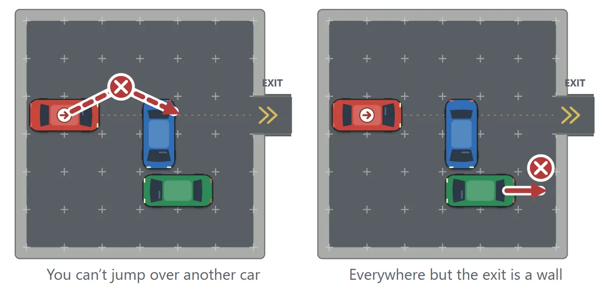 Left: the red car can’t jump over the truck in front of it. Right: a car at the edge can’t drive through the wall