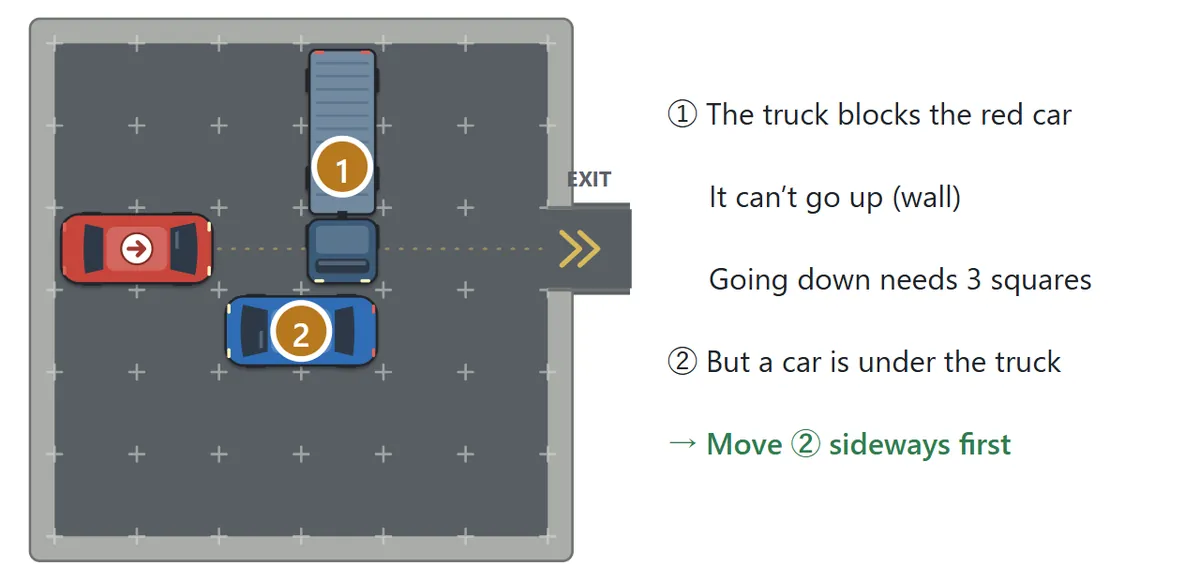 A truck blocks the red car, and a car below the truck blocks the truck. The truck is marked 1 and the car below it 2